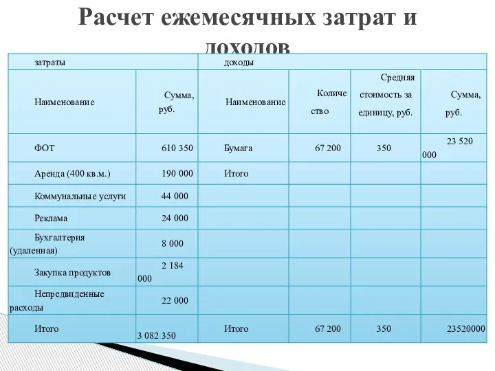 Расчет ежемесячных затрат и доходов