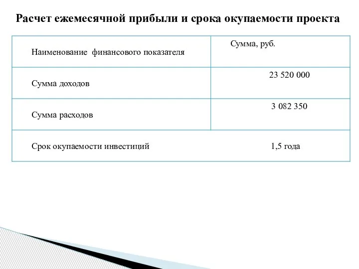 Расчет ежемесячной прибыли и срока окупаемости проекта