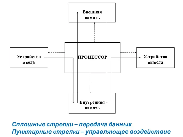 Сплошные стрелки – передача данных Пунктирные стрелки – управляющее воздействие