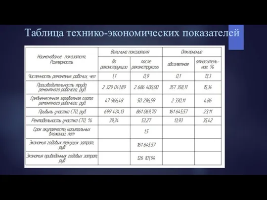 Таблица технико-экономических показателей