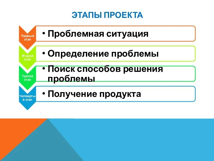 ЭТАПЫ ПРОЕКТА