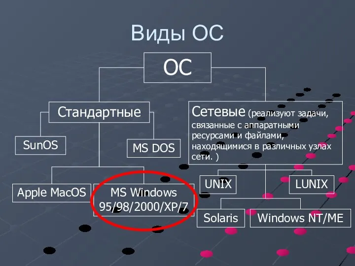 Виды ОС ОС Стандартные Сетевые (реализуют задачи, связанные с аппаратными ресурсами и