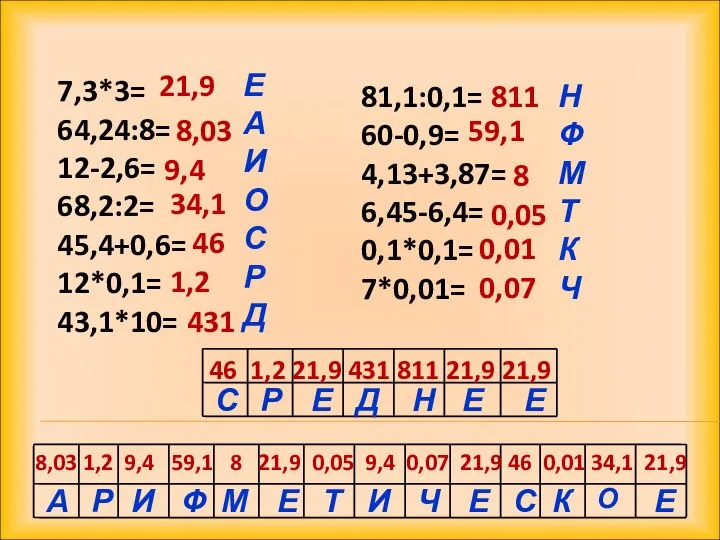 7,3*3= 64,24:8= 12-2,6= 68,2:2= 45,4+0,6= 12*0,1= 43,1*10= 81,1:0,1= 60-0,9= 4,13+3,87= 6,45-6,4= 0,1*0,1=