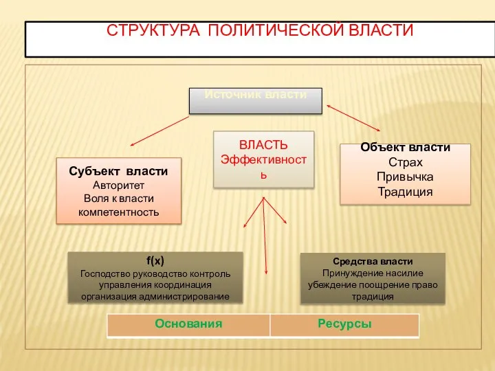 СТРУКТУРА ПОЛИТИЧЕСКОЙ ВЛАСТИ Источник власти ВЛАСТЬ Эффективность Субъект власти Авторитет Воля к