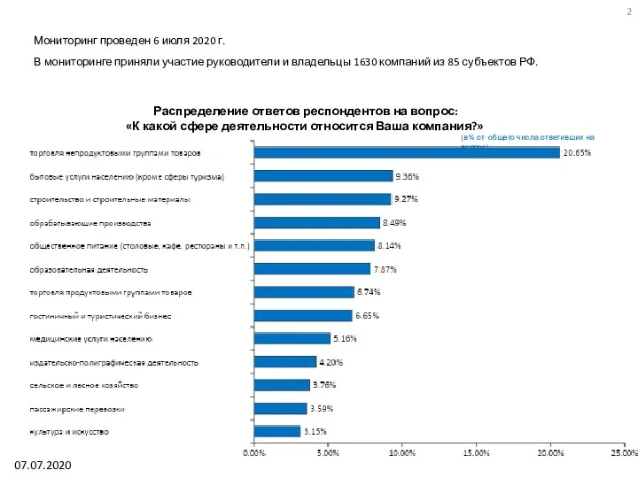 Распределение ответов респондентов на вопрос: «К какой сфере деятельности относится Ваша компания?»