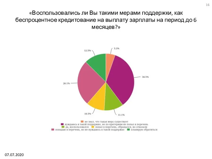 «Воспользовались ли Вы такими мерами поддержки, как беспроцентное кредитование на выплату зарплаты