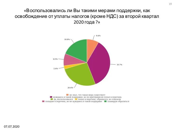 «Воспользовались ли Вы такими мерами поддержки, как освобождение от уплаты налогов (кроме