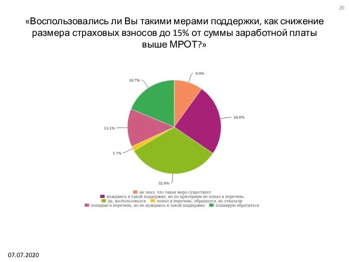 «Воспользовались ли Вы такими мерами поддержки, как снижение размера страховых взносов до