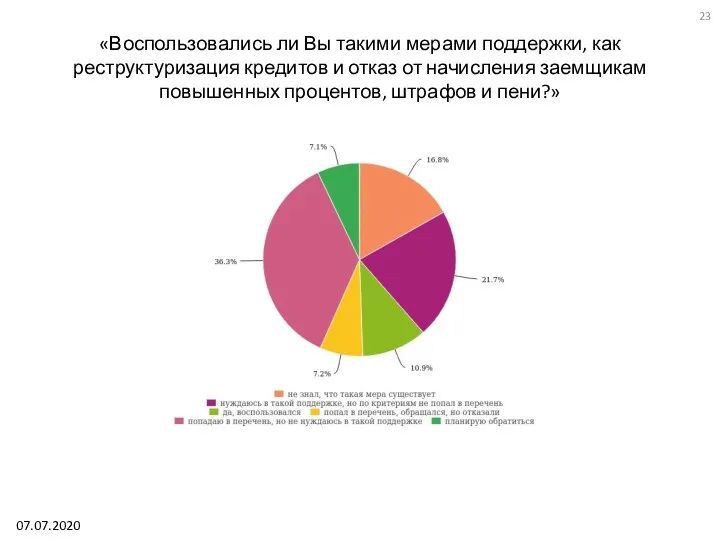 «Воспользовались ли Вы такими мерами поддержки, как реструктуризация кредитов и отказ от