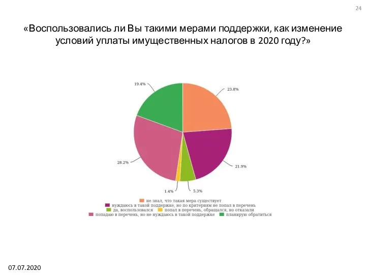 «Воспользовались ли Вы такими мерами поддержки, как изменение условий уплаты имущественных налогов в 2020 году?» 07.07.2020