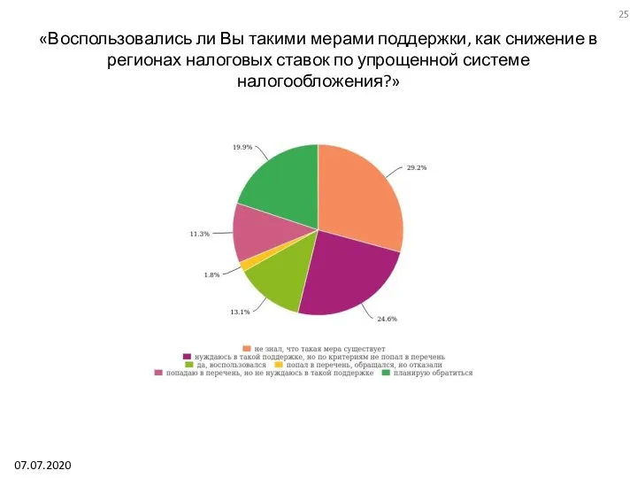 «Воспользовались ли Вы такими мерами поддержки, как снижение в регионах налоговых ставок