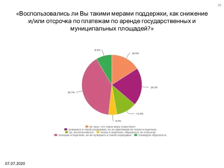 «Воспользовались ли Вы такими мерами поддержки, как снижение и/или отсрочка по платежам