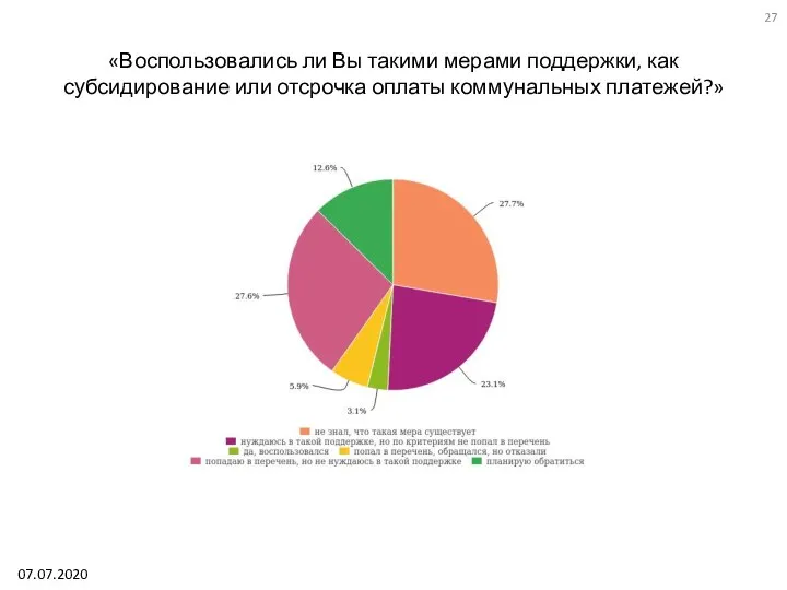 «Воспользовались ли Вы такими мерами поддержки, как субсидирование или отсрочка оплаты коммунальных платежей?» 07.07.2020