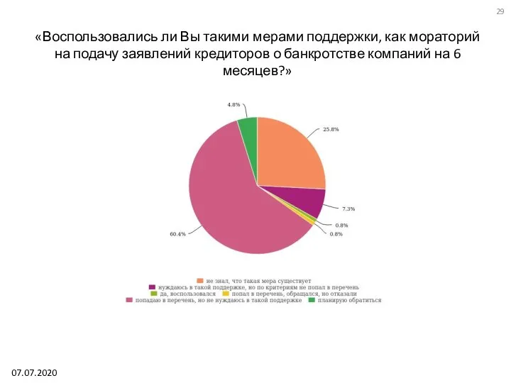 «Воспользовались ли Вы такими мерами поддержки, как мораторий на подачу заявлений кредиторов