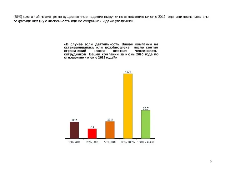 (68%) компаний несмотря на существенное падение выручки по отношению к июню 2019