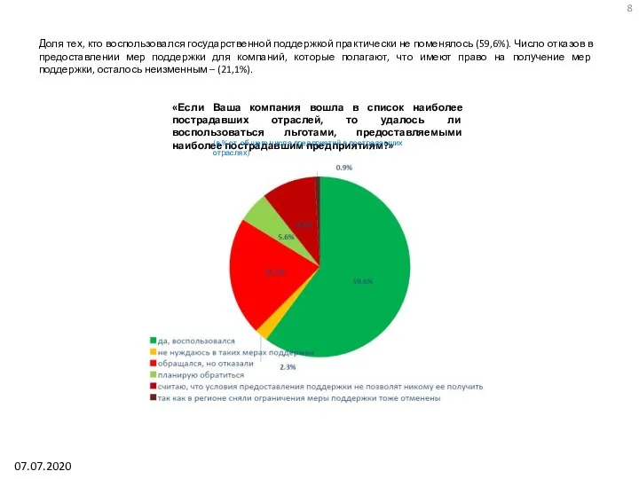 Доля тех, кто воспользовался государственной поддержкой практически не поменялось (59,6%). Число отказов