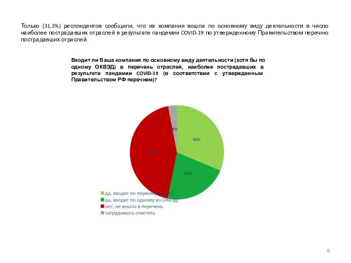 Только (31,3%) респондентов сообщили, что их компания вошла по основному виду деятельности