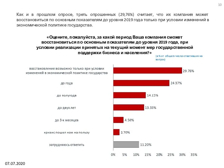 Как и в прошлом опросе, треть опрошенных (29,76%) считает, что их компания