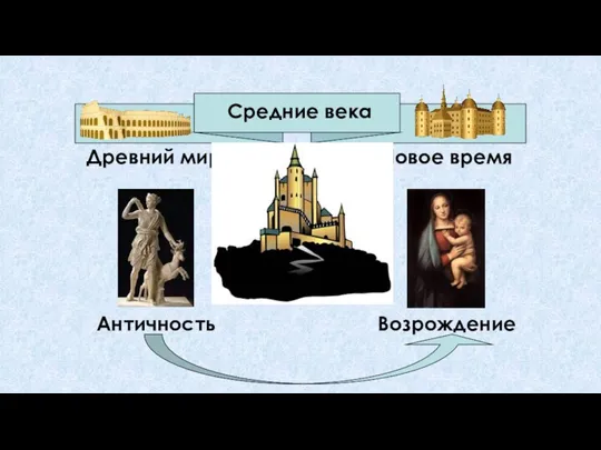 Древний мир Новое время Средние века Античность Возрождение