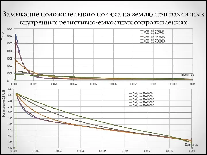 Замыкание положительного полюса на землю при различных внутренних резистивно-емкостных сопротивлениях