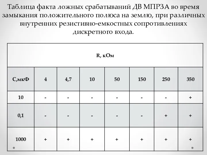 Таблица факта ложных срабатываний ДВ МПРЗА во время замыкания положительного полюса на