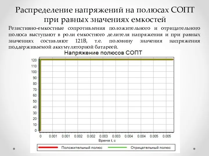 Распределение напряжений на полюсах СОПТ при равных значениях емкостей Резистивно-емкостные сопротивления положительного