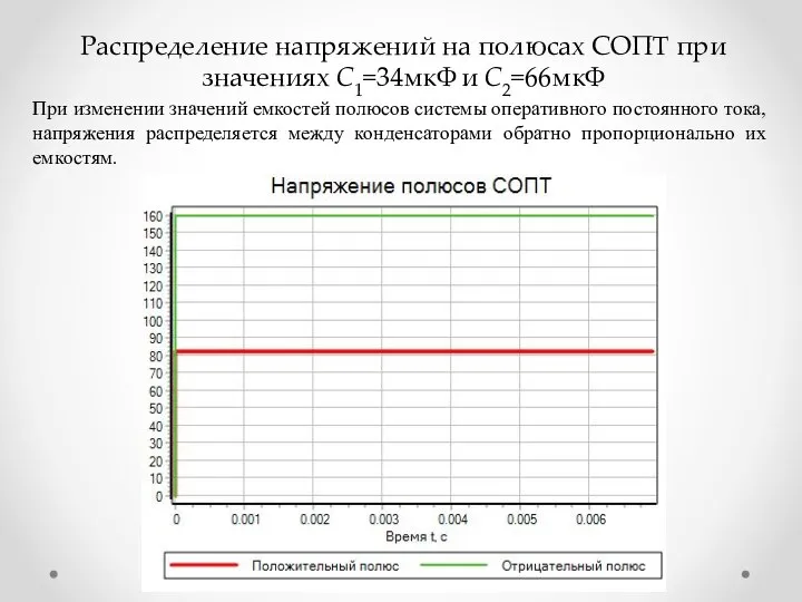 Распределение напряжений на полюсах СОПТ при значениях C1=34мкФ и C2=66мкФ При изменении