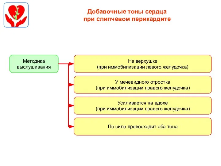 Добавочные тоны сердца при слипчевом перикардите Методика выслушивания На верхушке (при иммобилизации