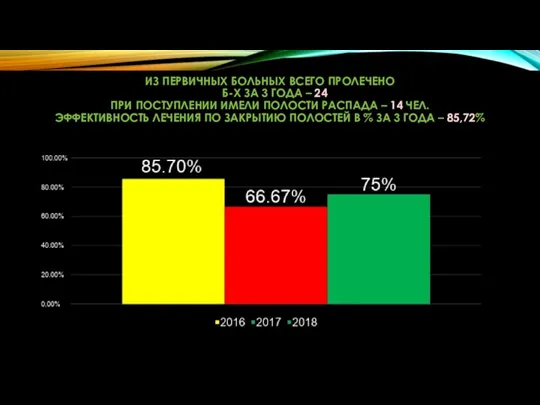 ИЗ ПЕРВИЧНЫХ БОЛЬНЫХ ВСЕГО ПРОЛЕЧЕНО Б-Х ЗА 3 ГОДА – 24 ПРИ