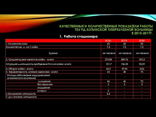 КАЧЕСТВЕННЫЕ И КОЛИЧЕСТВЕННЫЕ ПОКАЗАТЕЛИ РАБОТЫ ГБУ РД АХТЫНСКОЙ ТУБЕРКУЛЕЗНОЙ БОЛЬНИЦЫ В 2015-2017Г. 1. Работа стационара