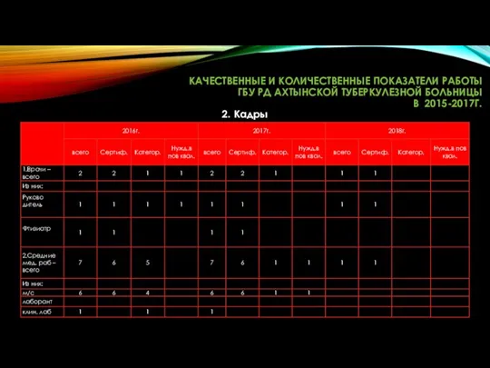 КАЧЕСТВЕННЫЕ И КОЛИЧЕСТВЕННЫЕ ПОКАЗАТЕЛИ РАБОТЫ ГБУ РД АХТЫНСКОЙ ТУБЕРКУЛЕЗНОЙ БОЛЬНИЦЫ В 2015-2017Г. 2. Кадры