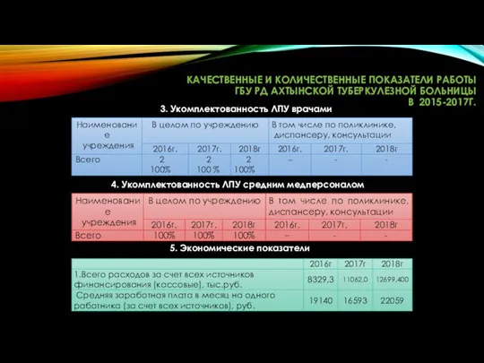 КАЧЕСТВЕННЫЕ И КОЛИЧЕСТВЕННЫЕ ПОКАЗАТЕЛИ РАБОТЫ ГБУ РД АХТЫНСКОЙ ТУБЕРКУЛЕЗНОЙ БОЛЬНИЦЫ В 2015-2017Г.