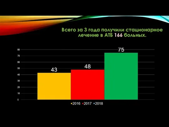 Всего за 3 года получили стационарное лечение в АТБ 166 больных.