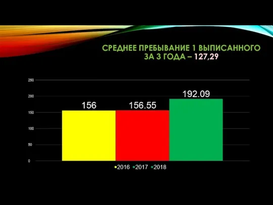 СРЕДНЕЕ ПРЕБЫВАНИЕ 1 ВЫПИСАННОГО ЗА 3 ГОДА – 127,29