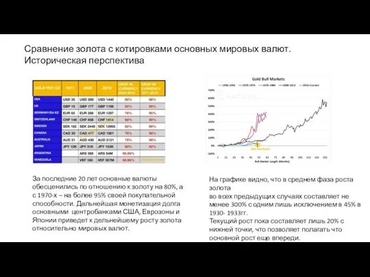 Сравнение золота с котировками основных мировых валют. Историческая перспектива За последние 20