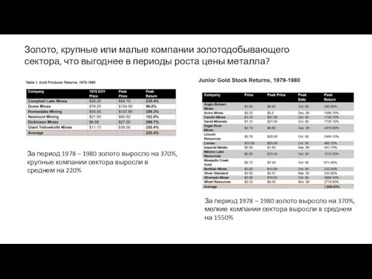 За период 1978 – 1980 золото выросло на 370%, крупные компании сектора