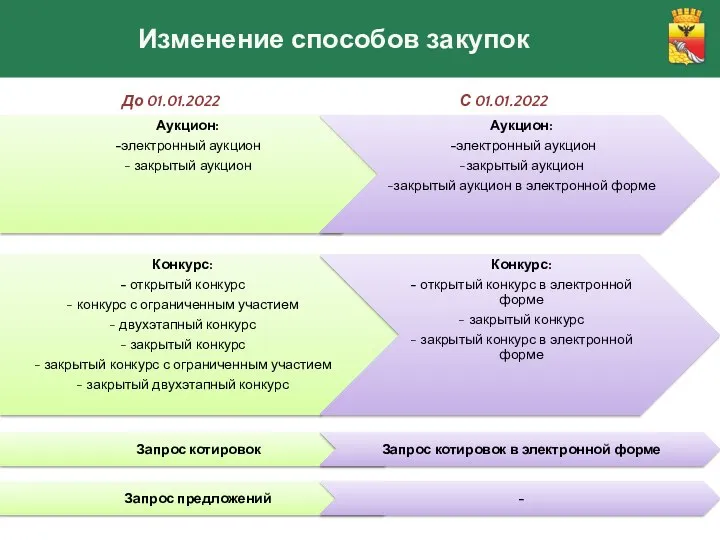 Изменение способов закупок До 01.01.2022 С 01.01.2022