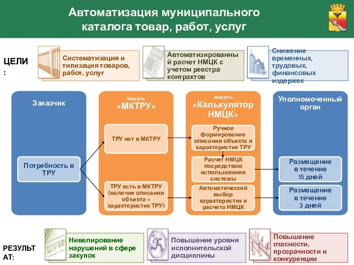 Автоматизация муниципального каталога товар, работ, услуг ЦЕЛИ: РЕЗУЛЬТАТ: