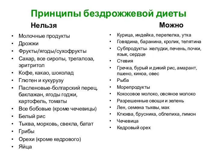 Принципы бездрожжевой диеты Нельзя Молочные продукты Дрожжи Фрукты/ягоды/сухофрукты Сахар, все сиропы, трегалоза,