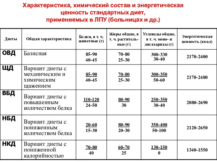 Характеристика, химический состав и энергетическая ценность стандартных диет, применяемых в ЛПУ (больницах и др.)