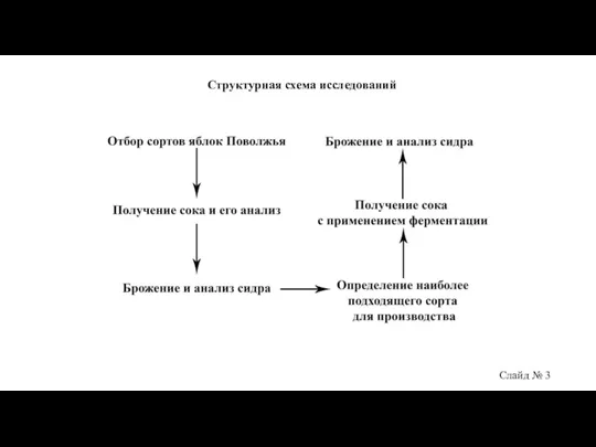 Структурная схема исследований Слайд № 3