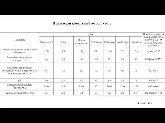 Показатели качества яблочного сусла Слайд № 4