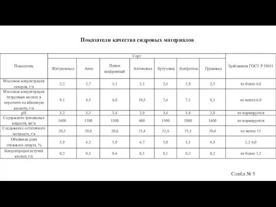 Показатели качества сидровых материалов Слайд № 5