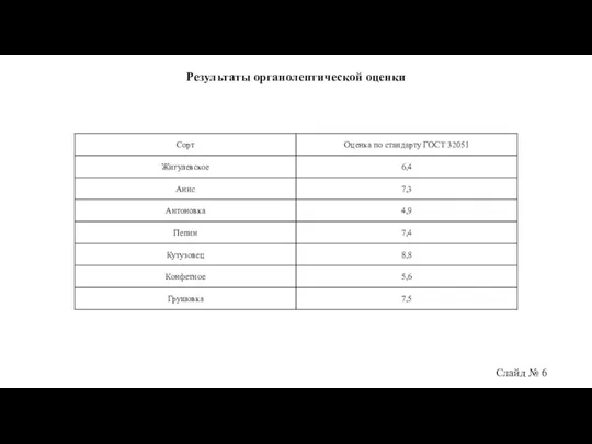 Результаты органолептической оценки Слайд № 6