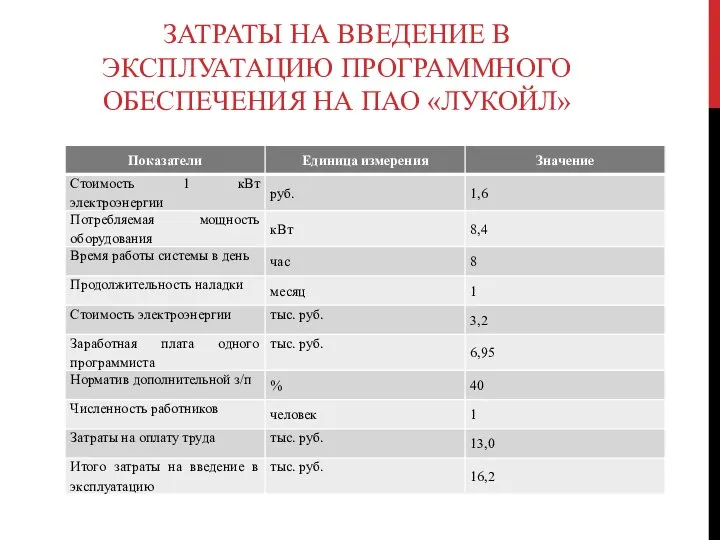 ЗАТРАТЫ НА ВВЕДЕНИЕ В ЭКСПЛУАТАЦИЮ ПРОГРАММНОГО ОБЕСПЕЧЕНИЯ НА ПАО «ЛУКОЙЛ»