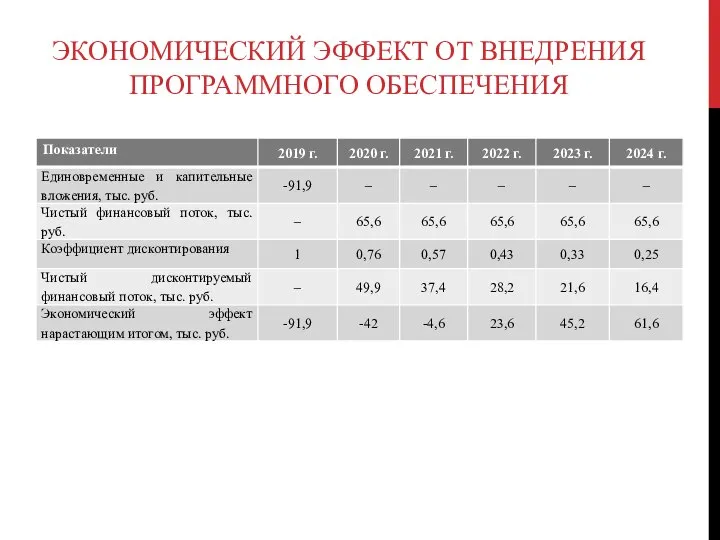 ЭКОНОМИЧЕСКИЙ ЭФФЕКТ ОТ ВНЕДРЕНИЯ ПРОГРАММНОГО ОБЕСПЕЧЕНИЯ