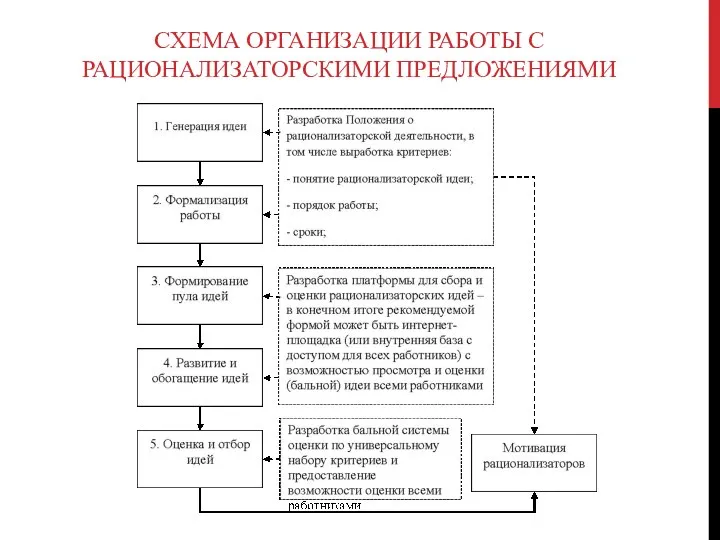 СХЕМА ОРГАНИЗАЦИИ РАБОТЫ С РАЦИОНАЛИЗАТОРСКИМИ ПРЕДЛОЖЕНИЯМИ