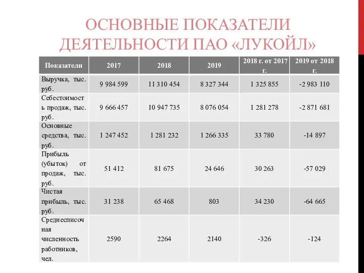 ОСНОВНЫЕ ПОКАЗАТЕЛИ ДЕЯТЕЛЬНОСТИ ПАО «ЛУКОЙЛ»