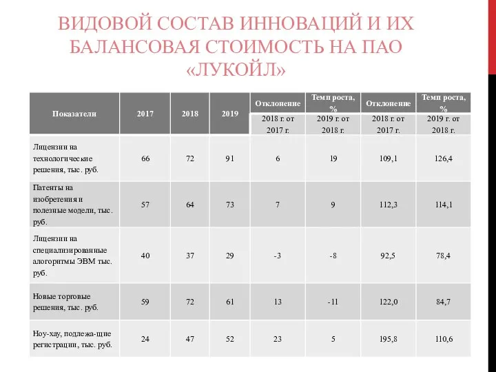 ВИДОВОЙ СОСТАВ ИННОВАЦИЙ И ИХ БАЛАНСОВАЯ СТОИМОСТЬ НА ПАО «ЛУКОЙЛ»