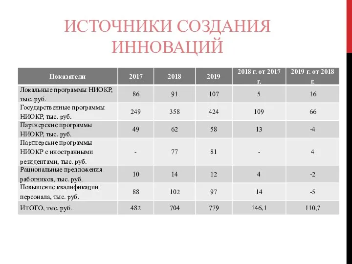 ИСТОЧНИКИ СОЗДАНИЯ ИННОВАЦИЙ